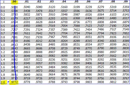 2 .00 .01 10.0 .50 po .5040 10.1 5398 5438 10.2 .5723 5832 10.3 6179 6217 .64 .6591 6915 .6950 77 7291 1.7480 7611 7881 7910
