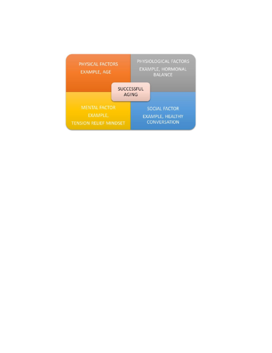PHYSICAL FACTORS EXAMPLE, AGE PHYSIOLOGICAL FACTORS EXAMPLE, HORMONAL BALANCE SUCCESSFUL AGING MENTAL FACTOR EXAMPLE TENSION