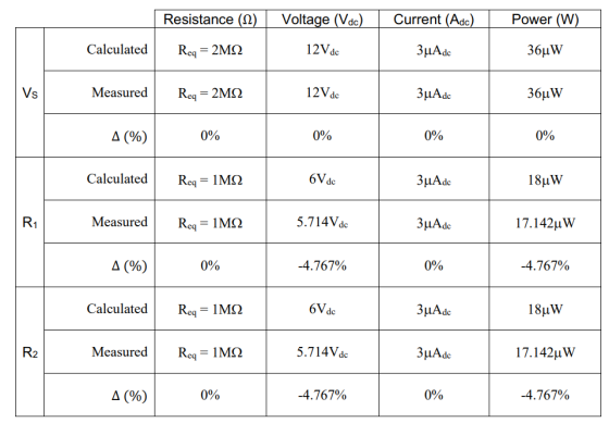 Resistance (12) Voltage (Vdc) Current (Adc) Power (W) Calculated Req = 2M22 12Vdc 3μAde 36uW Vs Measured Req = 2M22 12Vdc 3uA