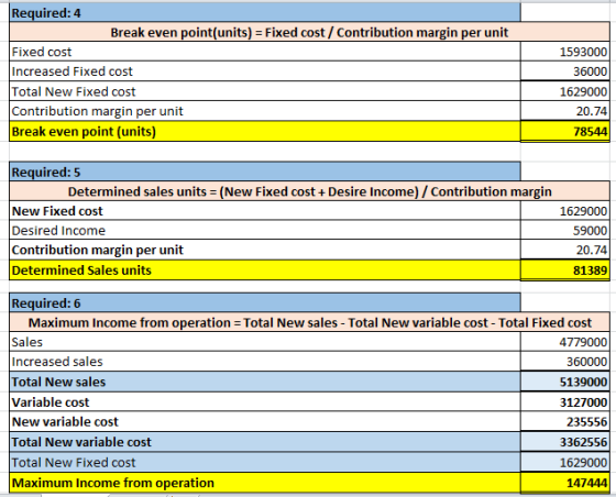 Required: 4 Break even point(units) = Fixed cost / Contribution margin per unit Fixed cost Increased Fixed cost Total New Fix
