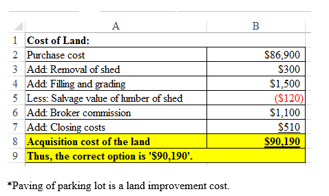 A B 1Cost of Land: 2 Purchase cost $86,900 3 Add: Removal of shed $300 4 Add: Filling and grading $1,500 5 Less: Salvage vahi