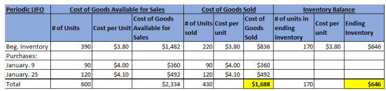 Periodic LIFO Cost of Goods Available for Sales Cost of Goods # of Units Cost per Unit Available for Sales 390 $3.80 $1,482 C
