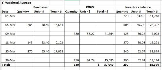 c) Weighted Average Purchases Unit - $ COGS Quantity Unit - $ Total - $ Total - $ Date Quantity 01-Mar Inventory balance Quan