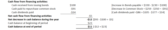 $100 $91 $14 Cash flow from financing activities: Cash received from issuing bonds Cash paid to repurchase common stock Cash
