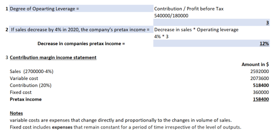 1 Degree of Opearting Leverage = Contribution / Profit before Tax 540000/180000 3 2 If sales decrease by 4% in 2020, the comp