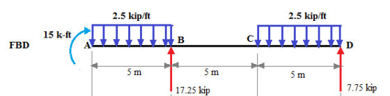 2.5 kip/ft 2.5 kip/ft 15 k-ft B FBD A D 5 m 5 m 5 m 17.25 kip 7.75 kip
