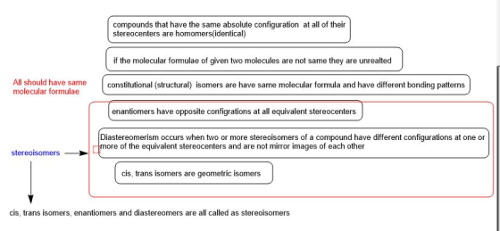 compounds that have the same absolute configuration at all of their stereocenters are homomers(identical) if the molecular fo