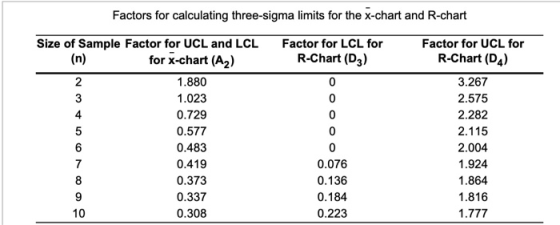 Factors for calculating three-sigma limits for the x-chart and R-chart Size of Sample Factor for UCL and LCL Factor for LCL f
