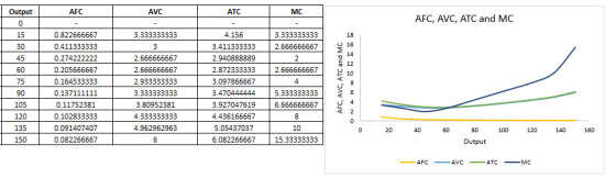 Output AFC AVC ATC MC AFC, AVC, ATC and MC 3.333333333 3.333333333 2.666666667 2.666666667 0.822666667 0.411333333 0.27422222