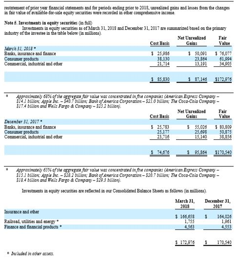 Testament of prior year financial statements and for periods ending prior to 2018, unrealized gains and losses from the chang