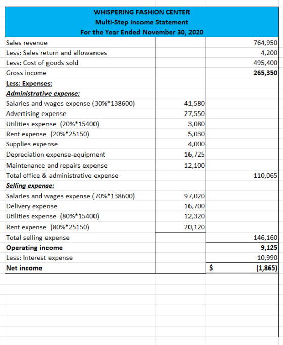 764,950 4,200 495,400 265,350 WHISPERING FASHION CENTER Multi-Step Income Statement For the Year Ended November 30, 2020 Sale