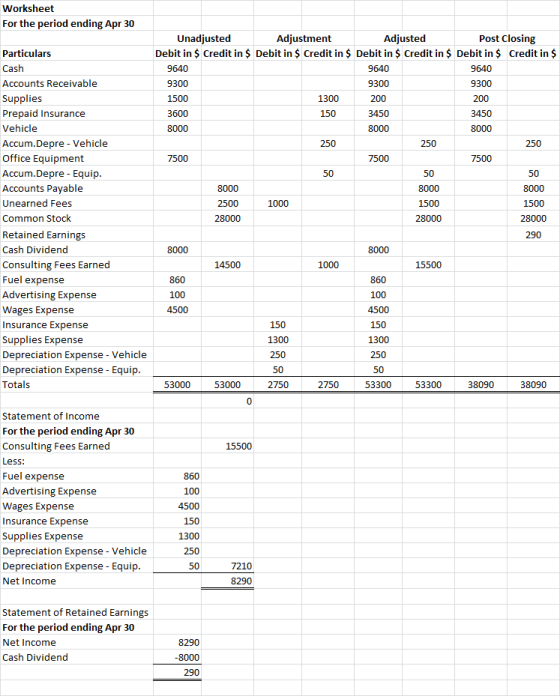 Worksheet For the period ending Apr 30 9640 Unadjusted Adjustment Adjusted Post Closing Debit in $ Credit in $ Debit in $ Cre