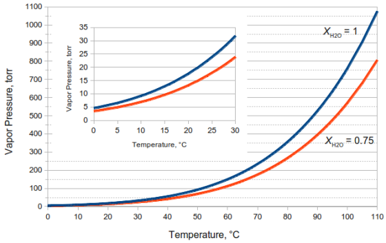 X420= 1... Vapor Pressure, torr Vapor Pressure, torr 0 5 25 30 10 15 20 Temperature, °C XH20 = 0.75 10 20 30 70 80 90 100 110