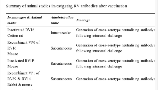 Summary of animal studies investigating RV antibodies after vaccination. Administration route Findings Immunogen & Animal mod