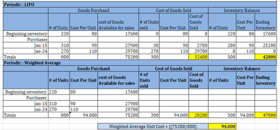 220 800 Periodic : LIFO Goods Purchasd Cost of Goods Sold Inventory Balance Cost of cost of Goods # of Units Goods Cost Per E