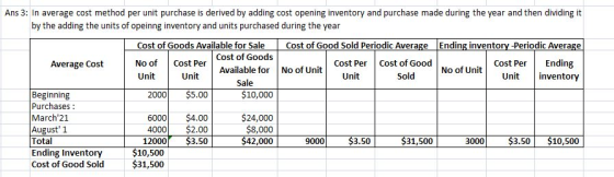 Ans 3: In average cost method per unit purchase is derived by adding cost opening inventory and purchase made during the year