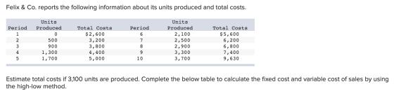 Felix & Co. reports the following information about its units produced and total costs. Units Units Period Period Total Costs