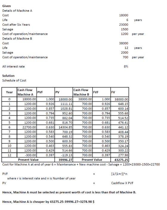 years Given Details of Machine A Cost Life Cost after Six Years Salvage Cost of operation/maintenance Details of Machine B Co