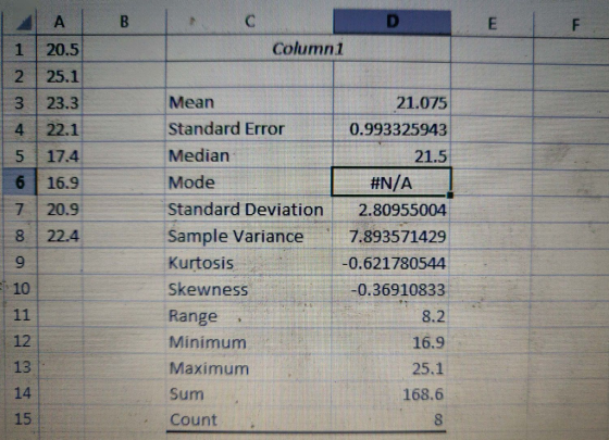 Column1 1 20.5 2 25.1 3 23.3 4 22.1 5 17.4 6 16.9 7 20.9 8 22.4 9 Mean Standard Error Median Mode Standard Deviation 2.80955004 21.075 0.993325943 21.5 #N/A Sample Variance 7.893571429 0.621780544 -0.36910833 8.2 16.9 Kurtosis Skewness Range Minimum Maximum Sum Count 10 12 13 14 15 25.1 168.6