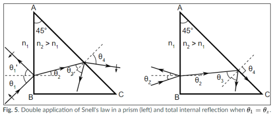 45° n, n, > n 121 6, θ Fig. 5. Double application of Snells law in a prism (left) and total internal reflection when θί