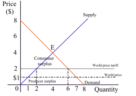 Price ($) 8 Supply 6 E 4 Consumer surplus World price tariff 2 World price $11 Prodficer surplus 0 1 2 4 Demand 6 7 8 Quantit