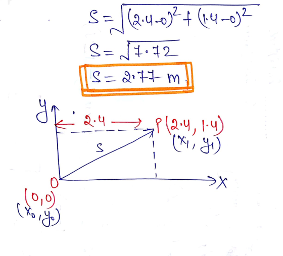 S = |(2.40)2 + (1.4–0)2 S=57.72 s=2.77 m yq_ 2.4 P (2.4, 1-4) S >X 10,0 you