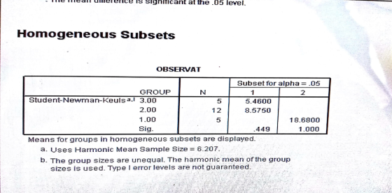 ee Ce Ts Sighiticant at the .05 level, Homogeneous Subsets OBSERVAT Subset for alpha.0s5 GROUP 2 Student-Newman-Keuls a.1 3.00 5 12 5 5.4600 2.00 1.00 Sig 8.5750 18.6800 1.000 449 Means for groups in homogeneous subsets are displayed. a. Uses Harmonic Mean Sample Size 6.207 b. The group sizes are unequal. The harmonic mean of the group sizes is used. Type I error levels are not guaranteed.