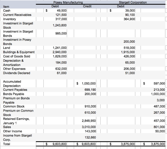 Posey Manufacturing Debit Credit 49,500 121,500 317,000 1,243,800 Stargell Corporation Debit 39,000 90,100 364,900 985,000 It