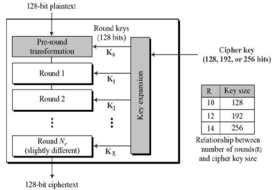 128-bit plaintext Round keys (128 bits) Pre-round transformation к, Cipher key (128, 192, or 256 bits) Round 1 Round 2 Key ex