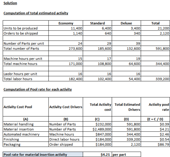 Solution Computation of total estimated activity Units to be produced Orders to be shipped Economy 11,400 1.140 Standard 6,40