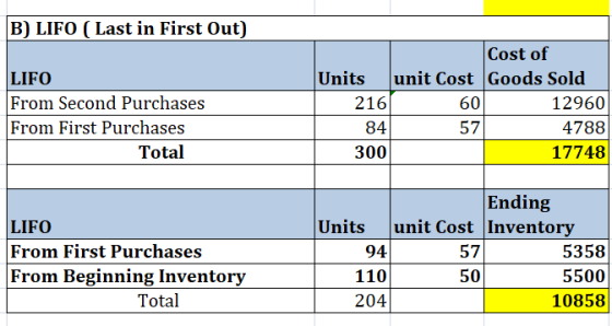B) LIFO (Last in First Out) Cost of LIFO From Second Purchases From First Purchases Units unit Cost Goods Sold 216 84 300 60