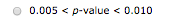 0.005 <p-value < 0.010