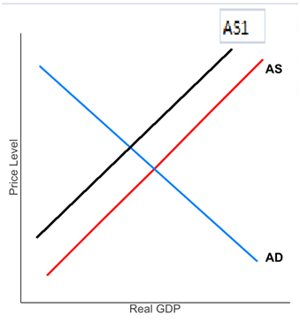 A51 Price Level Real GDP