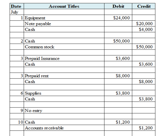 Debit Credit Date Account Titles July 1 Equipment Note payable Cash $24,000 $20,000 $4,000 $50,000 2 Cash Common stock $50,00