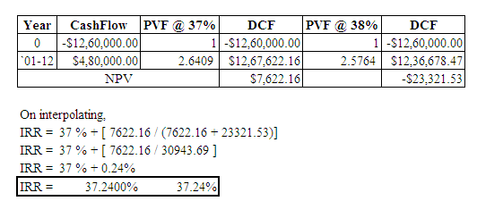 PVF@ 37% PVF @ 38% Year CashFlow DCF DCF -$12,60,000.00 1-$12,60,000.00 2.6409 $12,67,622.16 1-$12,60,000.00 2.5764 $12,36,67