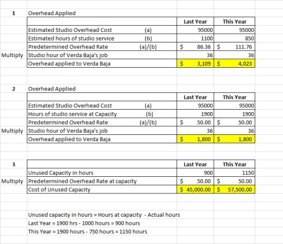 1 Overhead Applied (a) Estimated Studio Overhead Cost Estimated hours of studio service Predetermined Overhead Rate Multiply