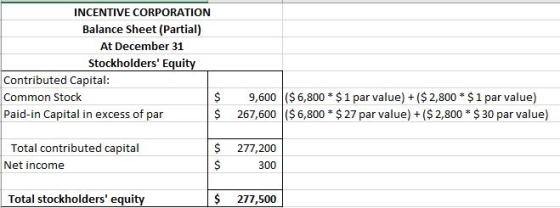 INCENTIVE CORPORATION Balance Sheet (Partial) At December 31 Stockholders Equity Contributed Capital: Common Stock $ Paid-in