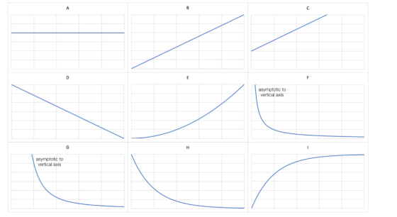 asymptotic to vertical axis asymptotic to vertical axis