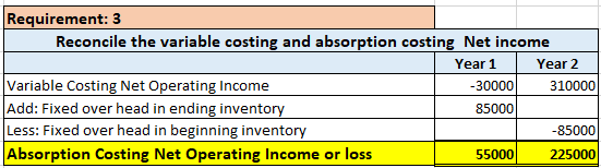 Requirement: 3 Reconcile the variable costing and absorption costing Net income Year 1 Year 2 Variable Costing Net Operating