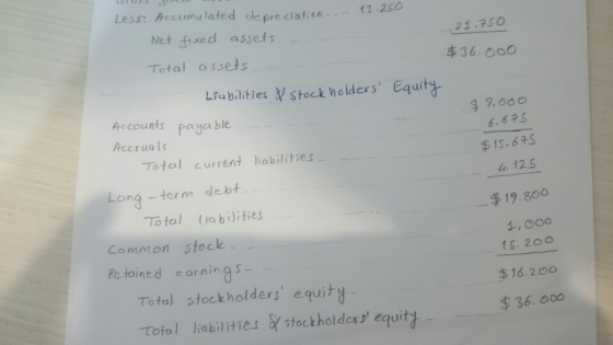 Gloss S Less: Accumulated depreciation. - 13.250 Net fixed assets. - 21.750 $36.000 Total assets Liabilities N stockholders