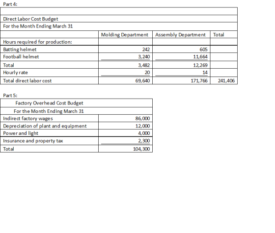 Part 4: Direct Labor Cost Budget For the Month Ending March 31 Molding Department Assembly Department | Total Hours required