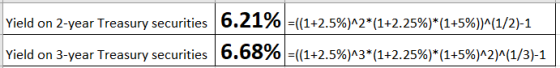 Yield on 2-year Treasury securities 6.21% =((1+2.5%)^2*(1+2.25%)*(1+5%))^(1/2)-1 Yield on 3-year Treasury securities 6.68% =