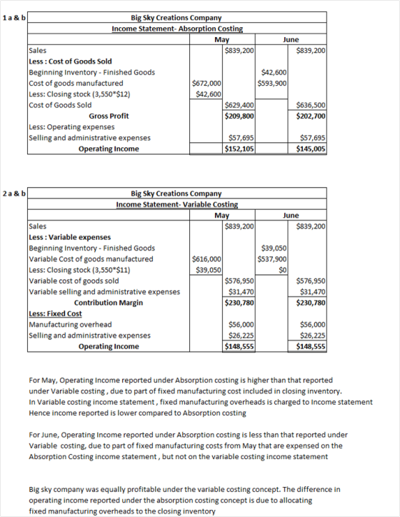 1 a & b Big Sky Creations Company Income Statement-Absorption Costing May June Sales $839,200 $839,200 Less: Cost of Goods So