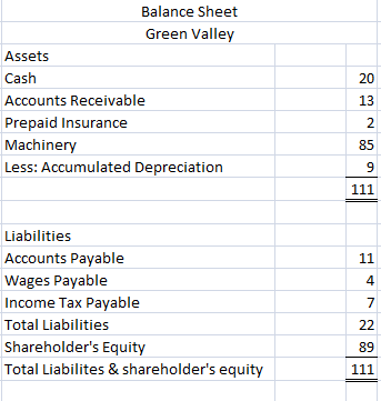 Balance Sheet Green Valley Assets Cash Accounts Receivable Prepaid Insurance Machinery Less: Accumulated Depreciation Liabili