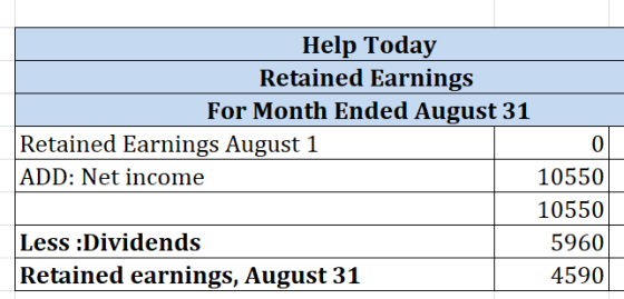 Help Today Retained Earnings For Month Ended August 31 Retained Earnings August 1 0 ADD: Net income 10550 10550 Less :Dividen