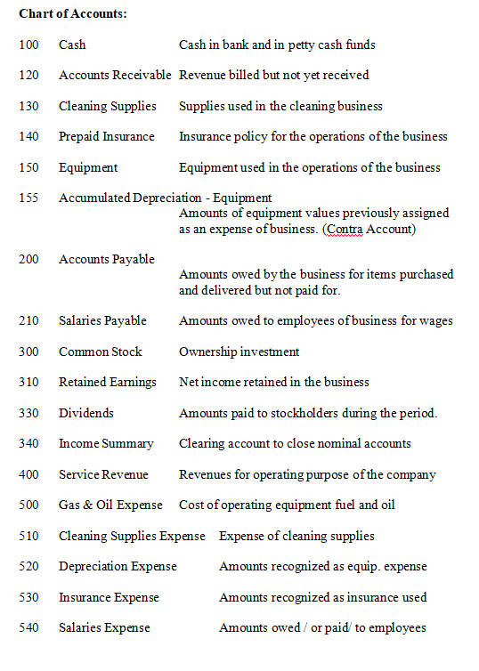 Chart of Accounts: 100 120 130 Cash Cash in bank and in petty cash funds Accounts Receivable Revenue billed but not yet recei