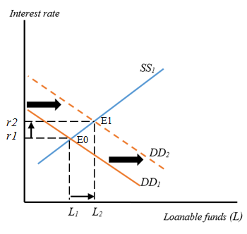 Interest rate r2 >EOL DD DD L L2 Loanable funds (L)