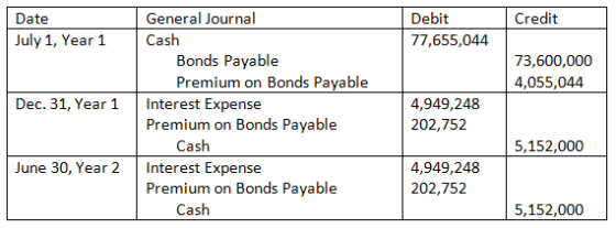 Credit Date July 1, Year 1 Debit 77,655,044 73,600,000 4,055,044 Dec. 31, Year 1 General Journal Cash Bonds Payable Premium o