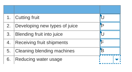 1. Cutting fruit 2. Developing new types of juice 3. Blending fruit into juice 4. Receiving fruit shipments 5. Cleaning blend