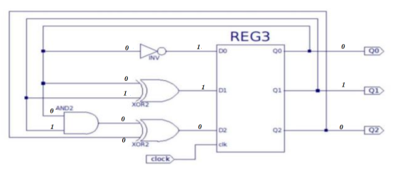 REG3 0 1 0 DO 00 QO 0 1 1 DI 01 1 Q1 XOR AND 0 1 0 0 D2 Q2 Q2 0 XOR2 clk clock